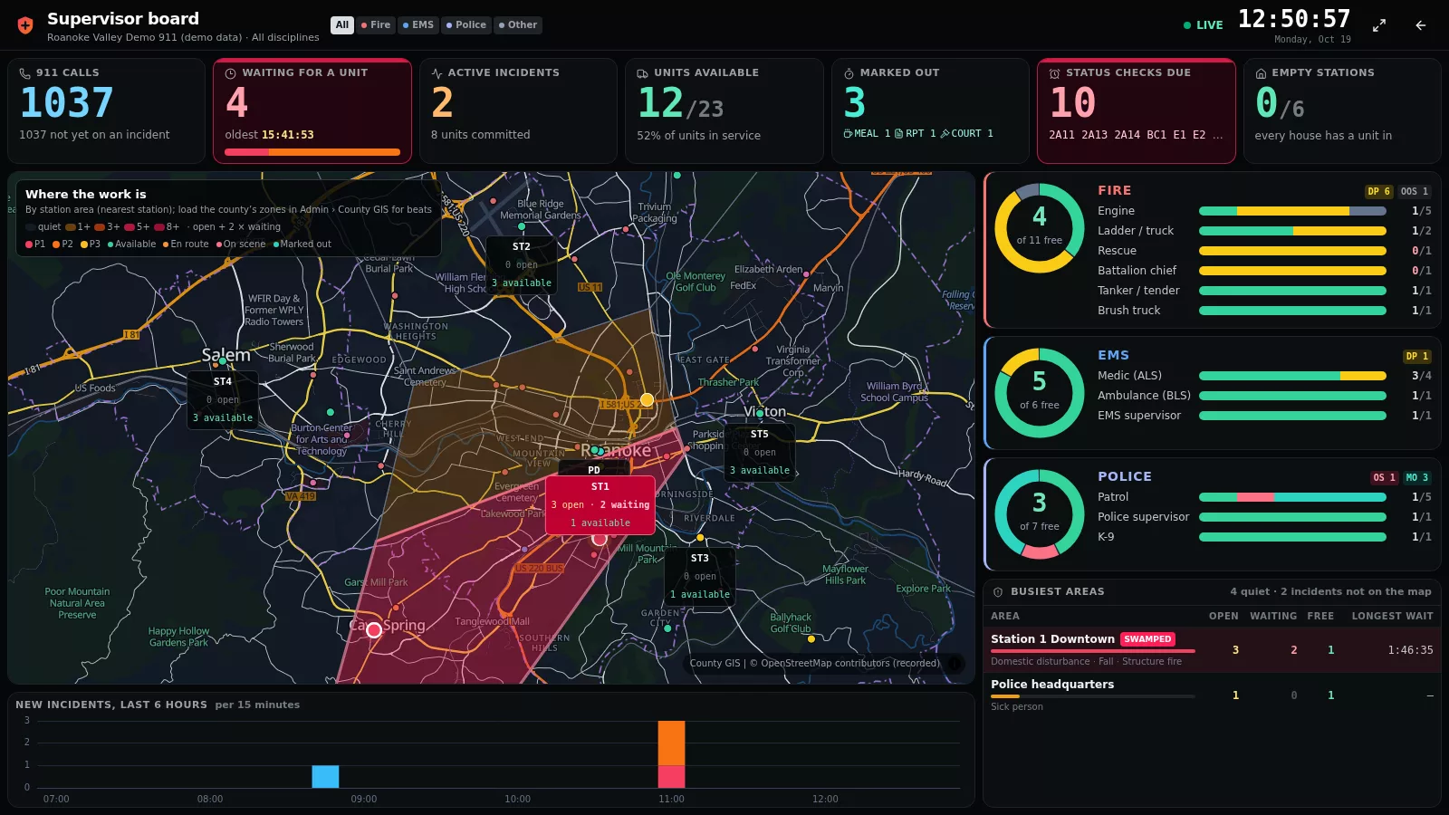 The supervisor board: four waiting for a unit, twelve of twenty-three units available, ten status checks due, a map shaded by station area with Station 1 Downtown marked swamped, and each discipline's units.