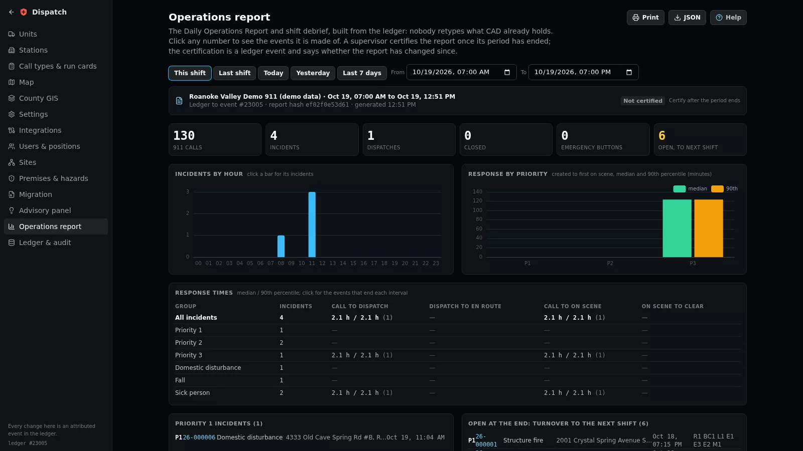 The operations report: calls, incidents and dispatches for the shift, incidents by hour and response times by priority.